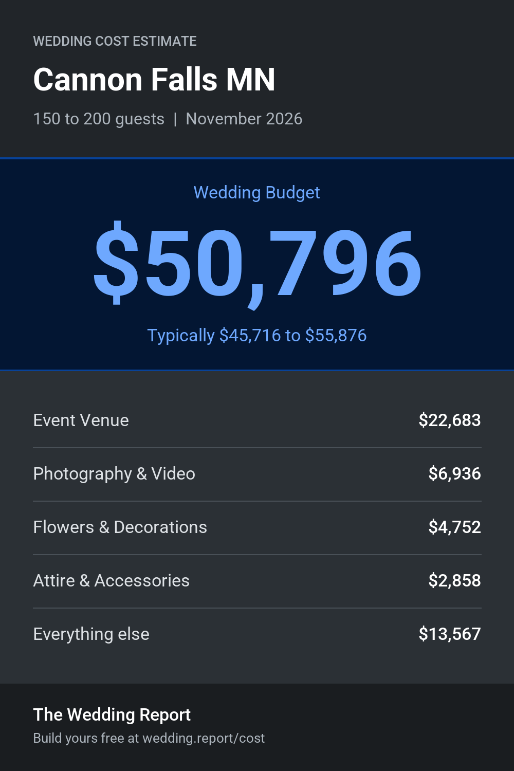 Wedding cost estimate for Cannon Falls MN