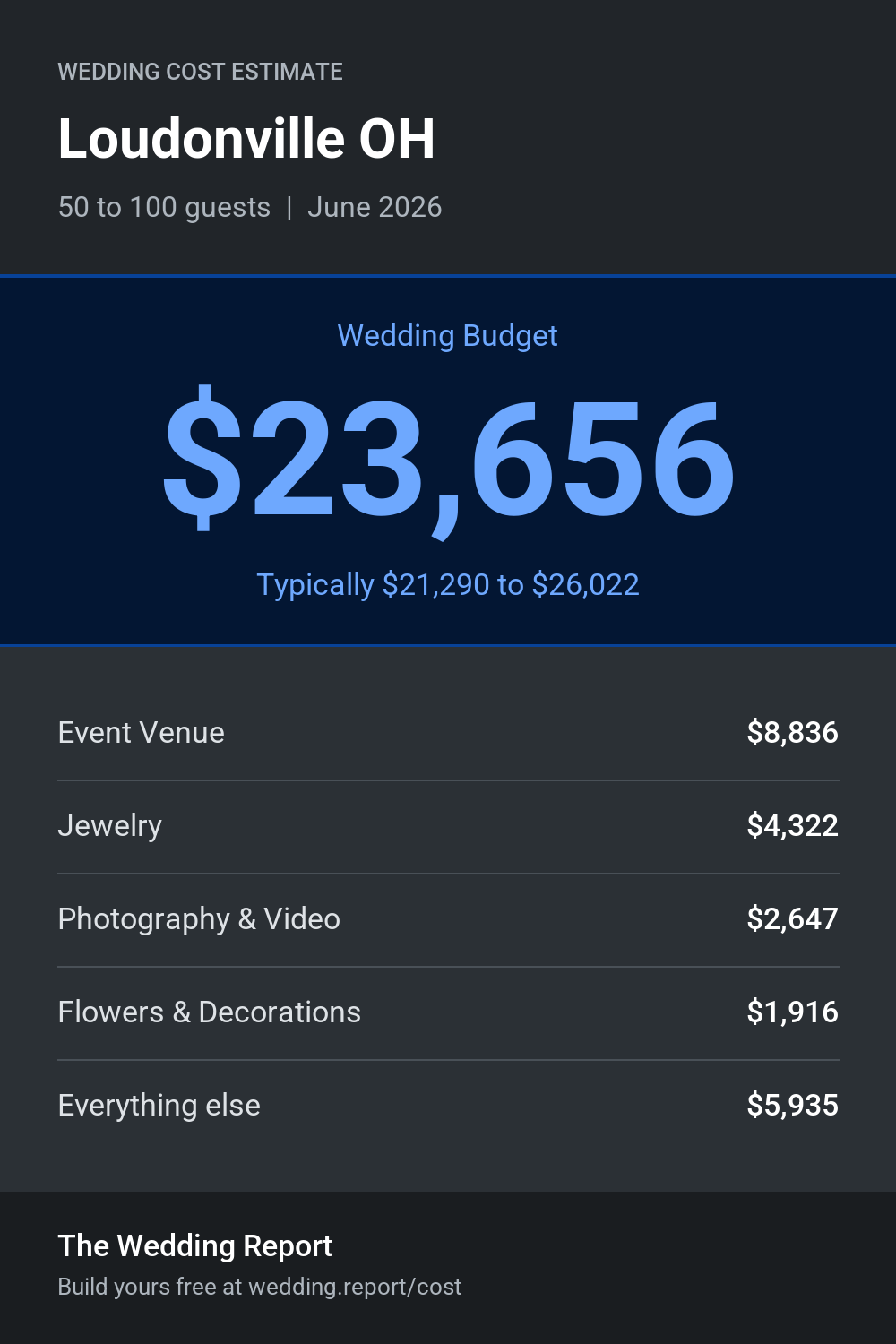 Wedding cost estimate for Loudonville OH