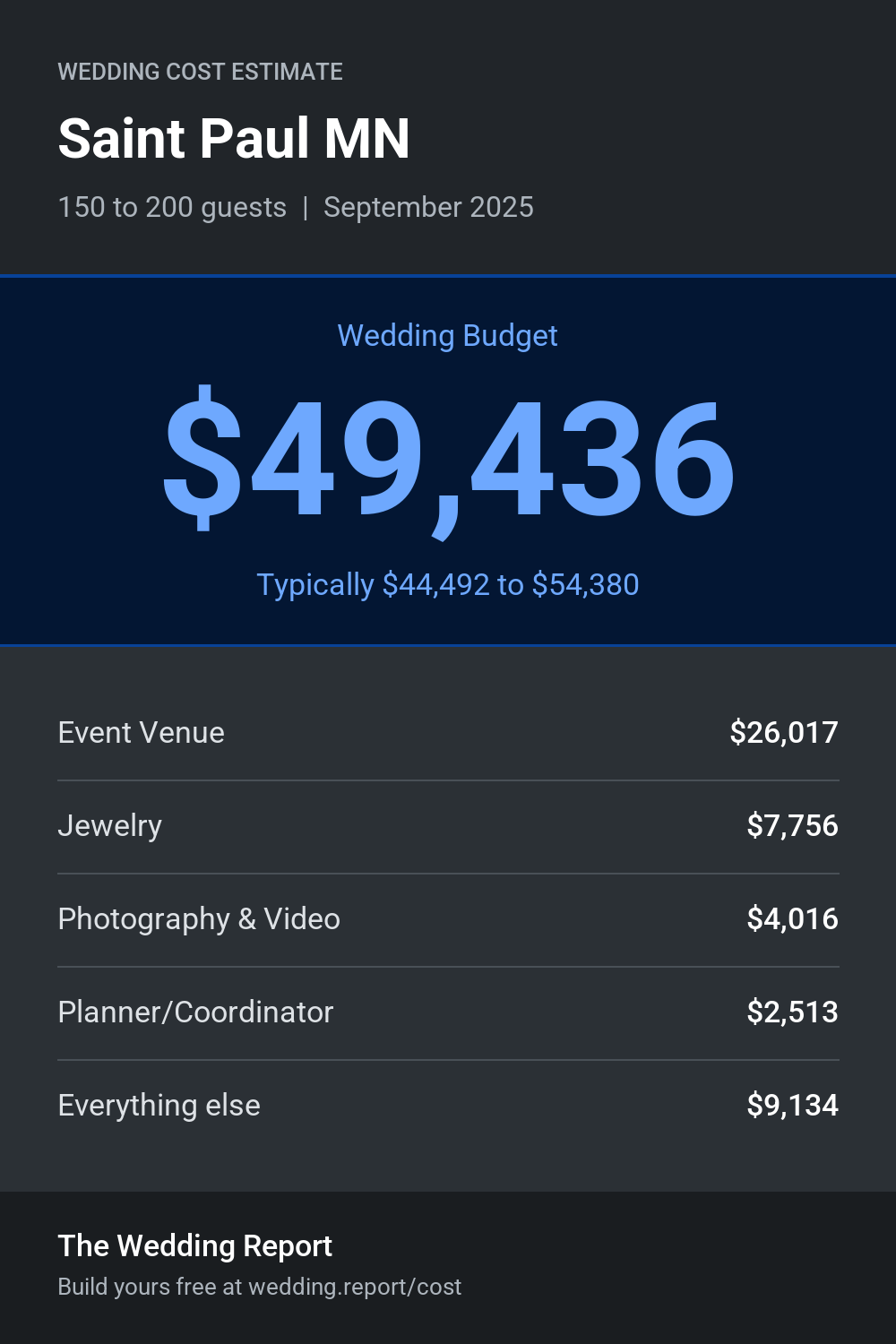 Wedding cost estimate for Saint Paul MN