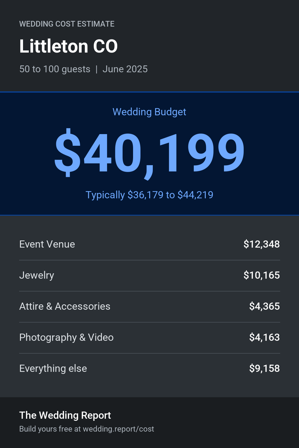 Wedding cost estimate for Littleton CO