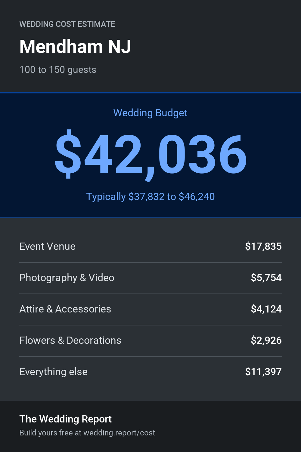 Wedding cost estimate for Mendham NJ