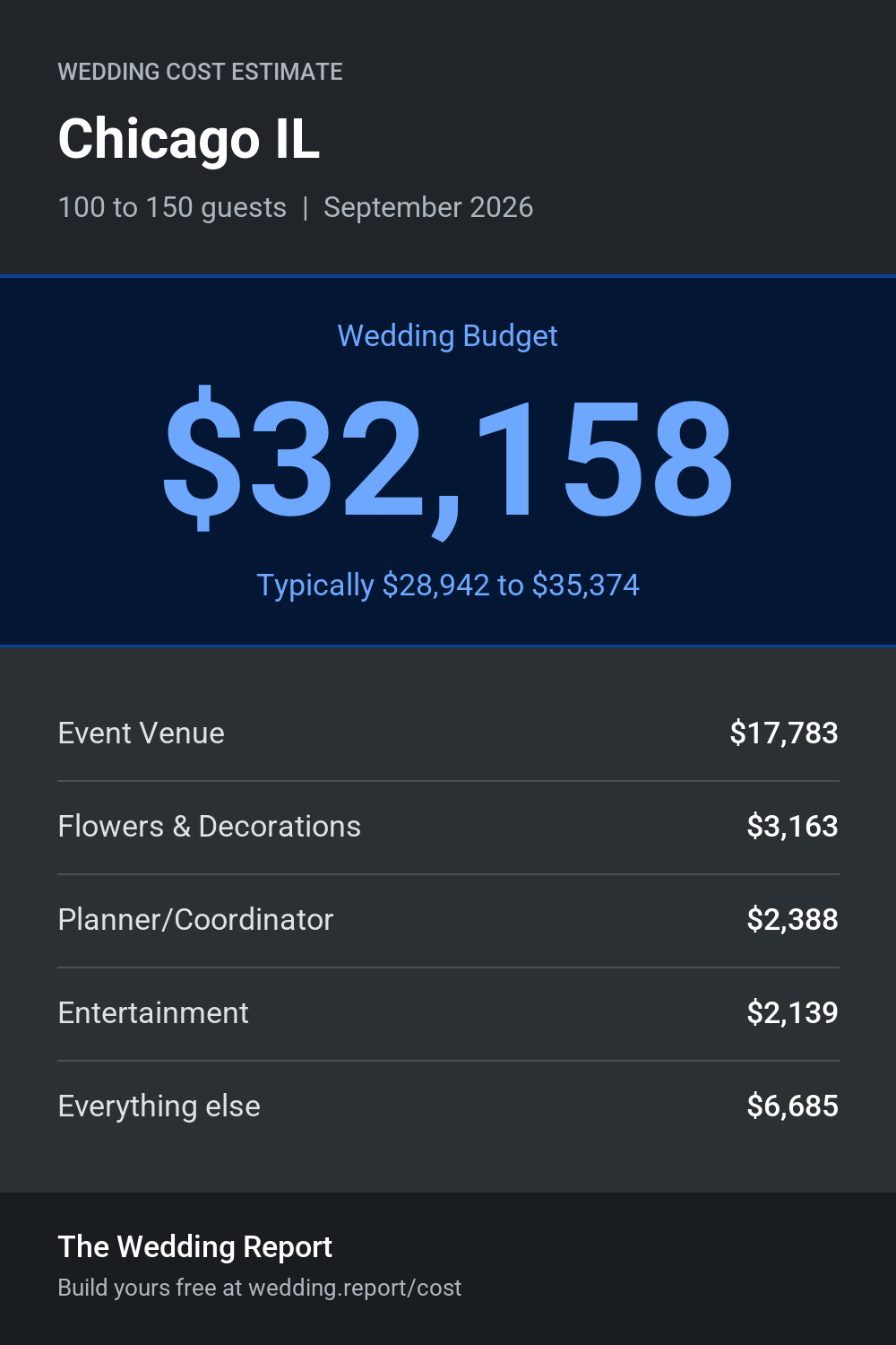 Wedding cost estimate for Chicago IL