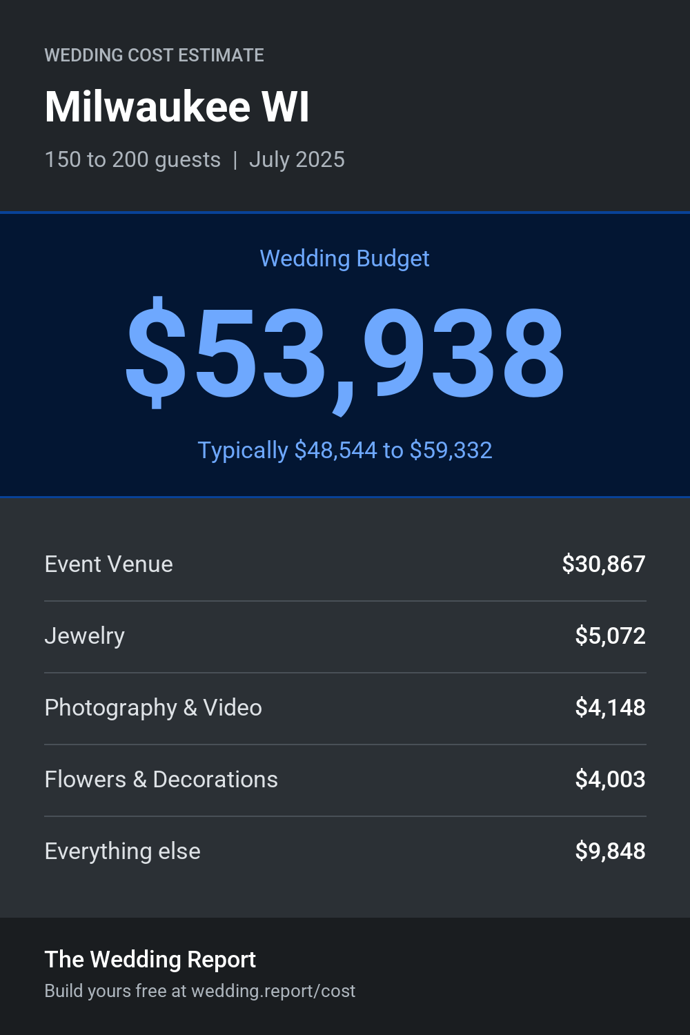 Wedding cost estimate for Milwaukee WI