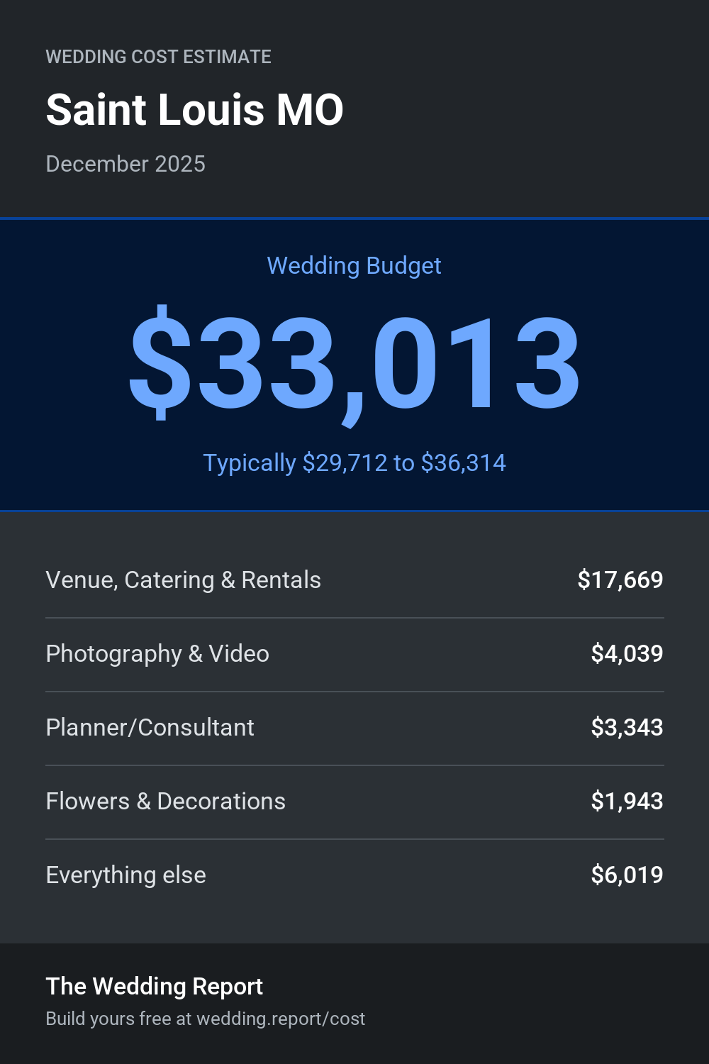 Wedding cost estimate for Saint Louis MO