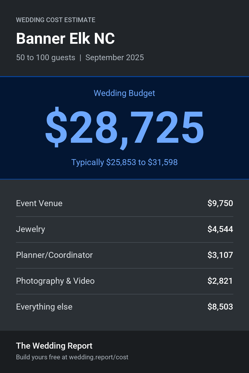 Wedding cost estimate for Banner Elk NC