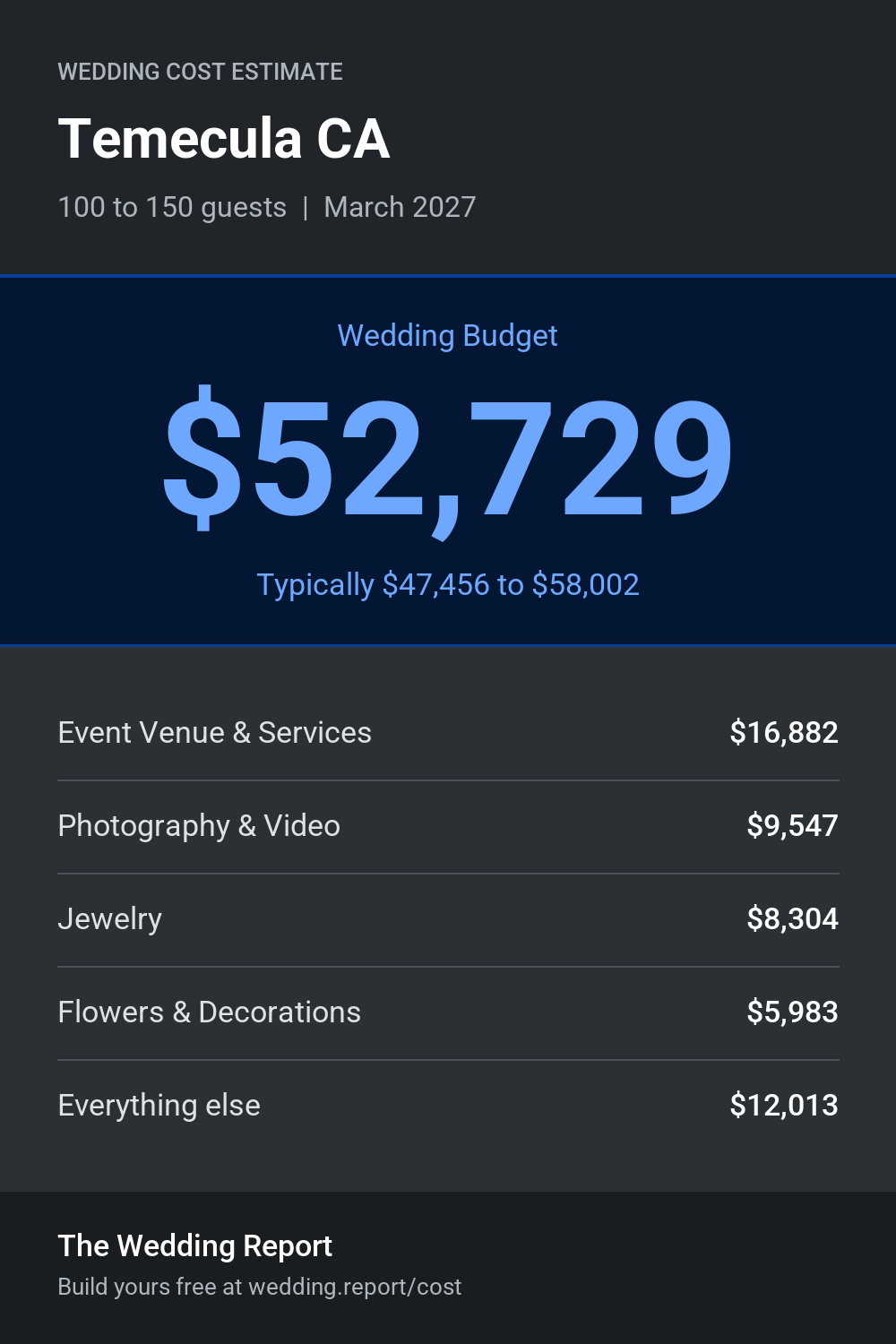 Wedding cost estimate for Temecula CA