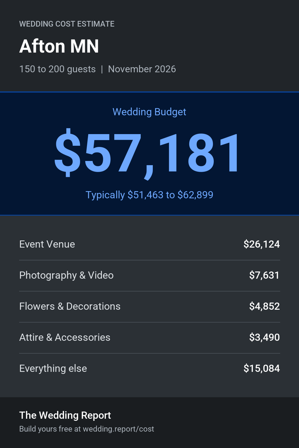 Wedding cost estimate for Afton MN