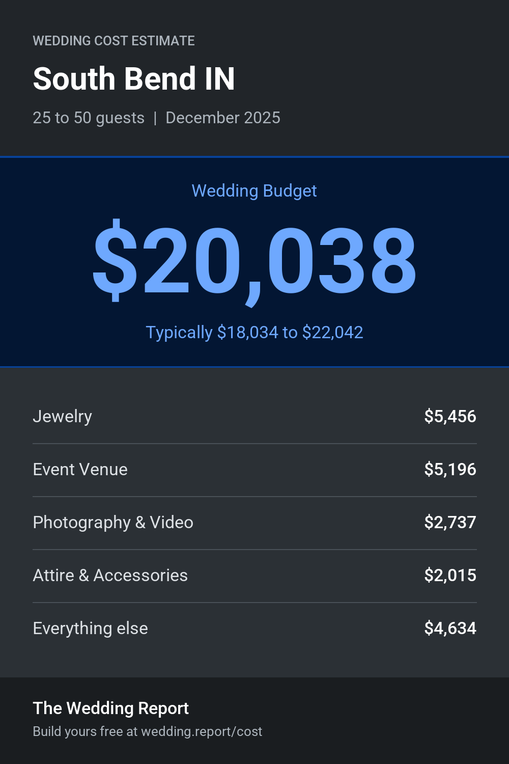 Wedding cost estimate for South Bend IN