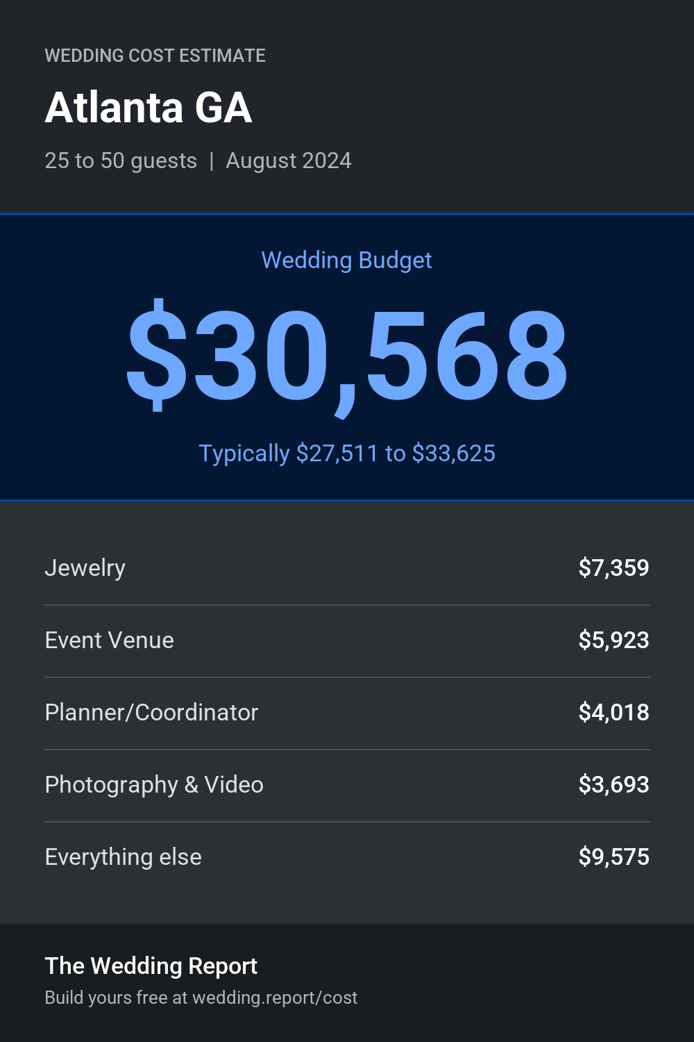 Wedding cost estimate for Atlanta GA