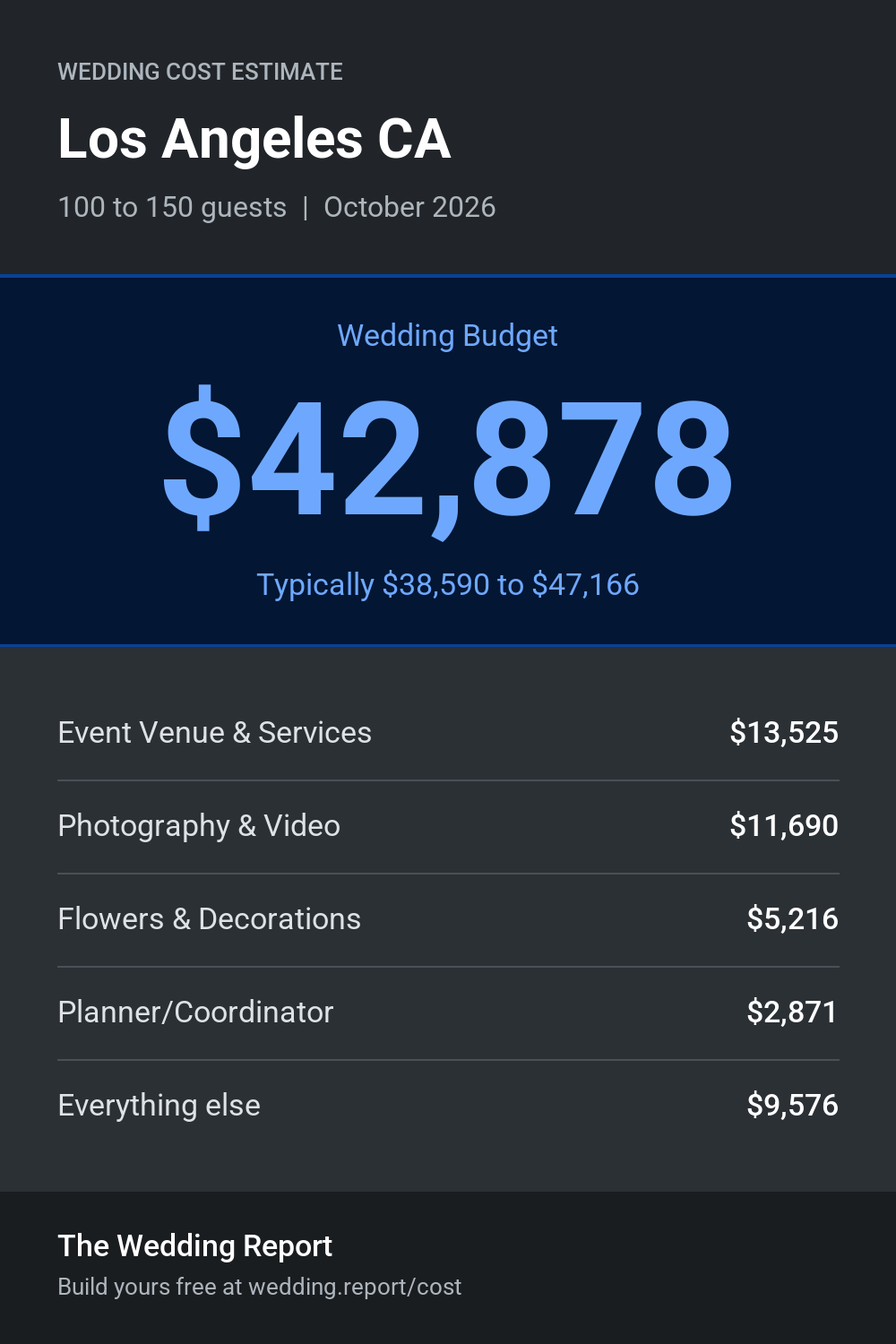 Wedding cost estimate for Los Angeles CA