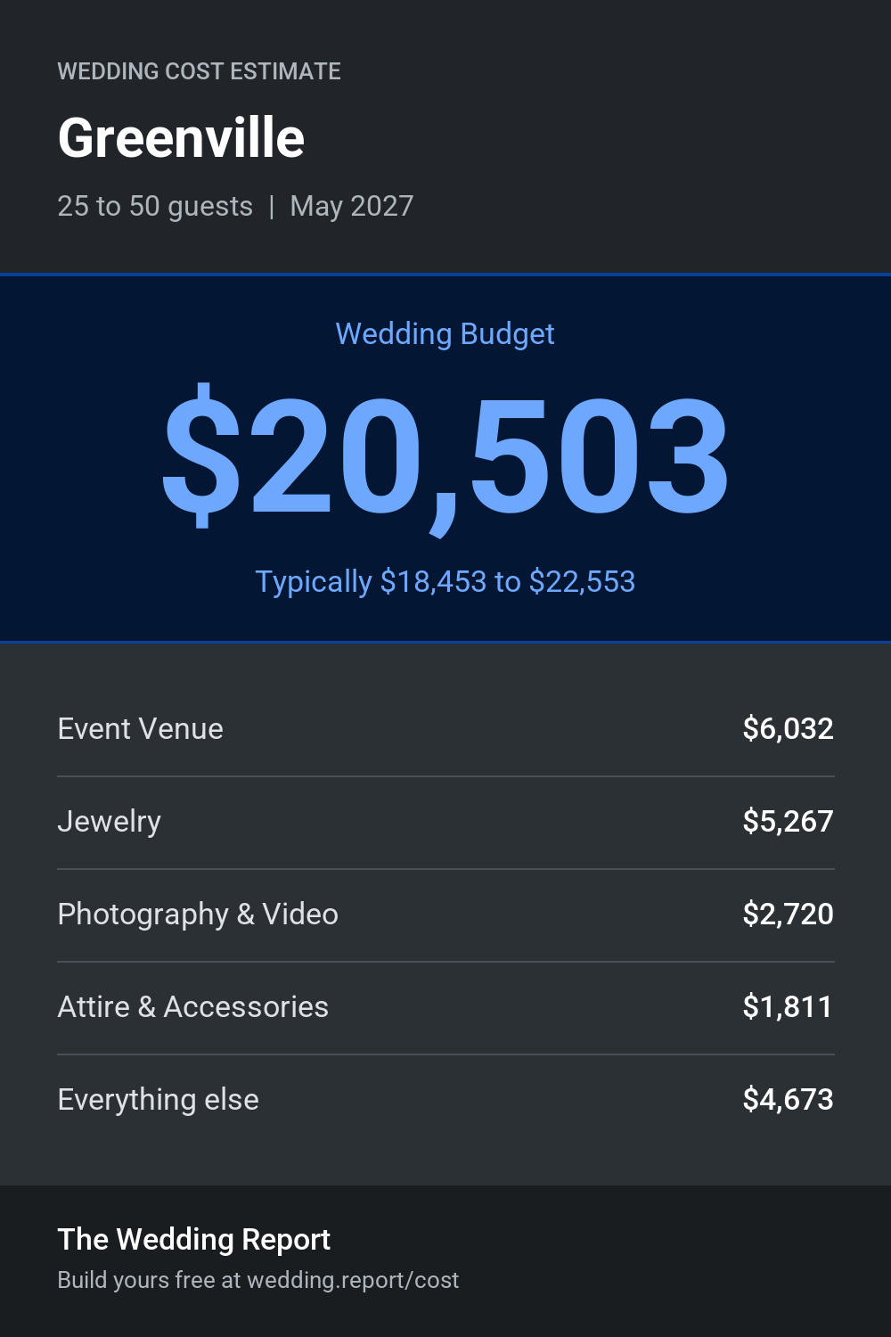 Wedding cost estimate for Greenville