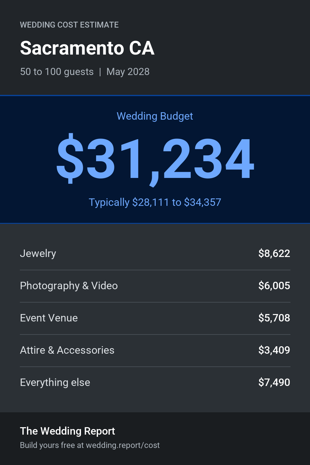 Wedding cost estimate for Sacramento CA