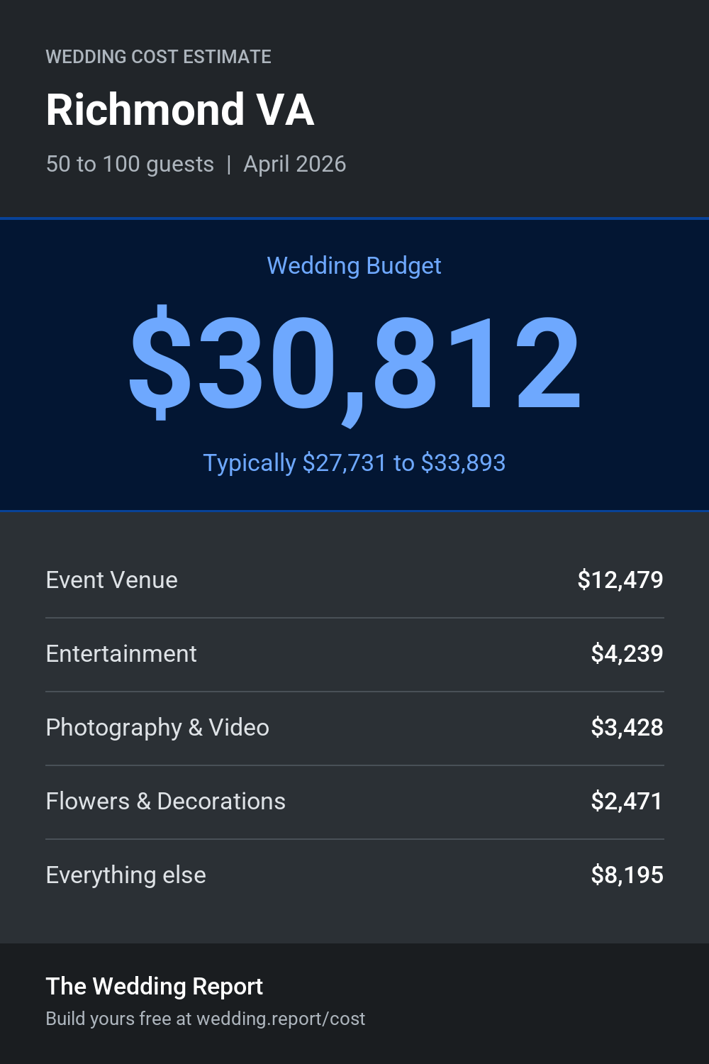 Wedding cost estimate for Richmond VA