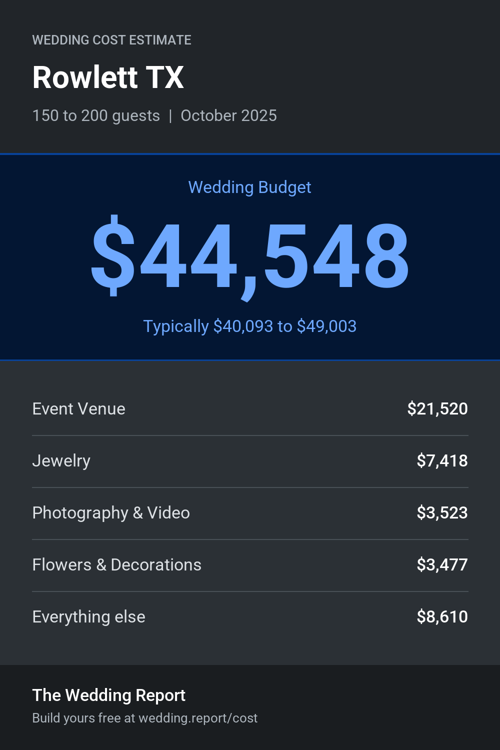 Wedding cost estimate for Rowlett TX