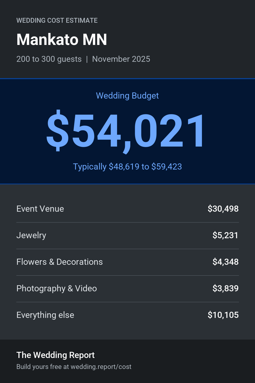 Wedding cost estimate for Mankato MN