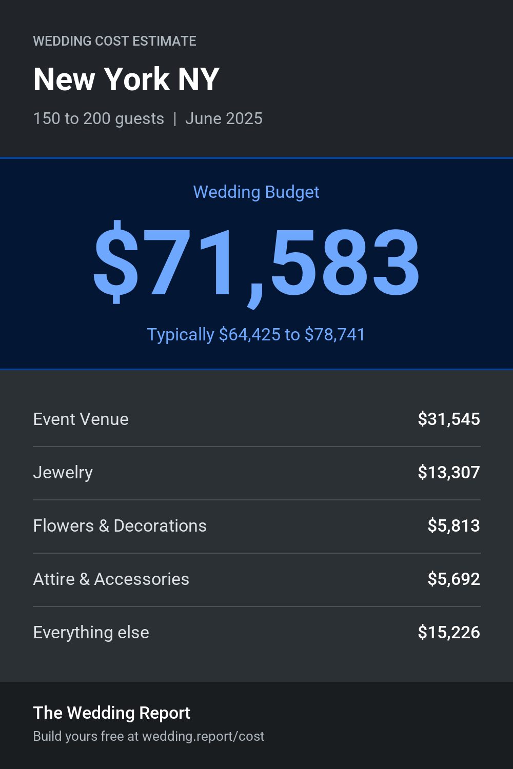 Wedding cost estimate for New York NY