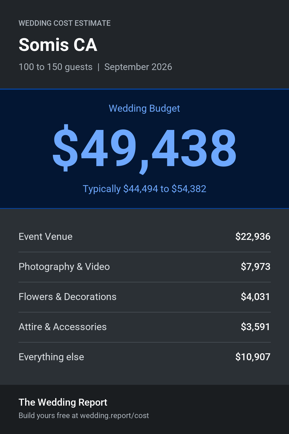 Wedding cost estimate for Somis CA