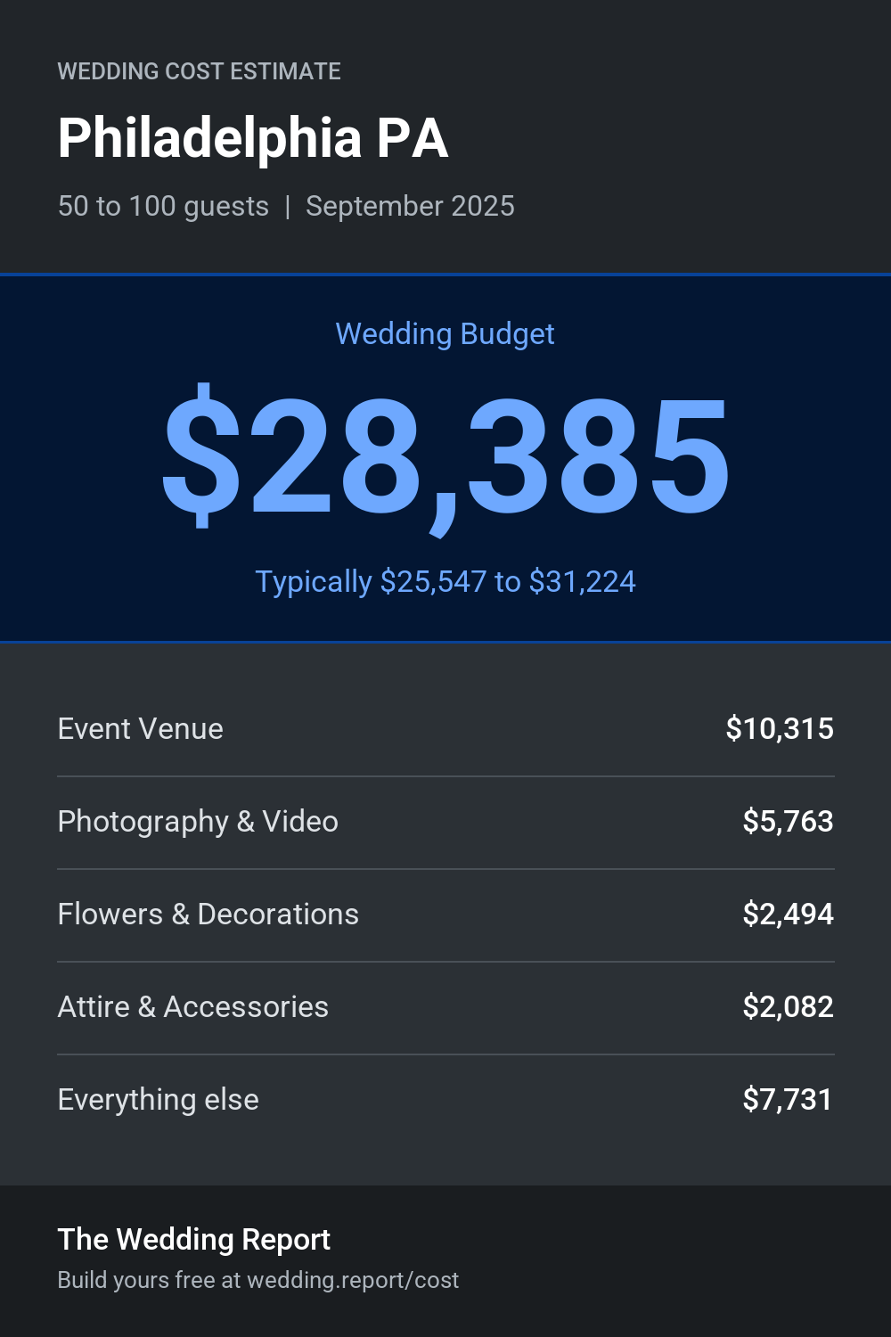 Wedding cost estimate for Philadelphia PA