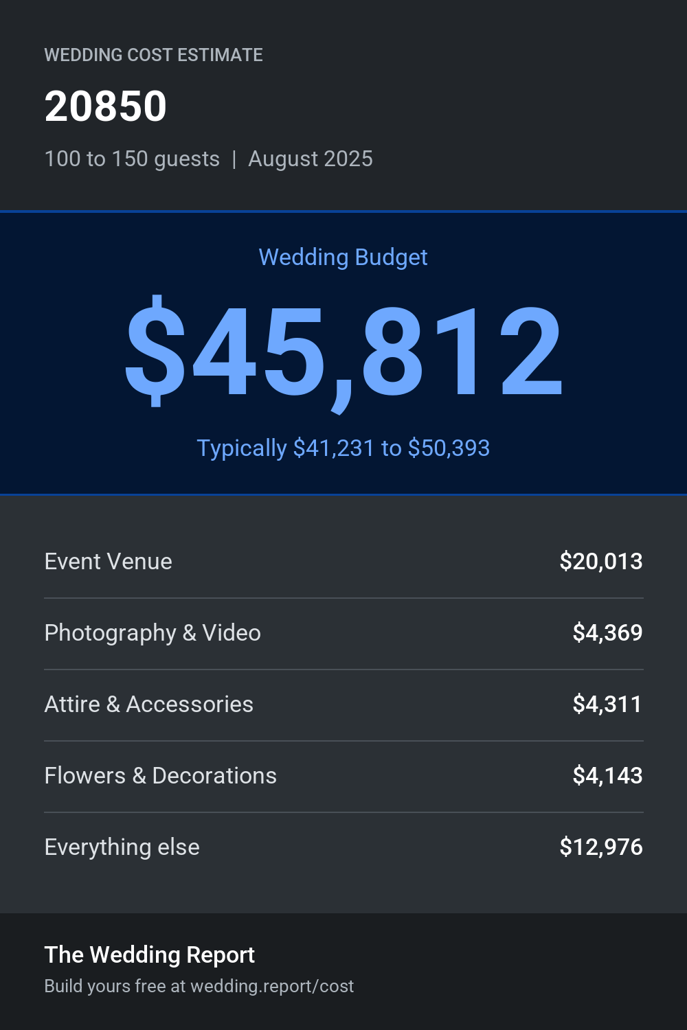 Wedding cost estimate for 20850