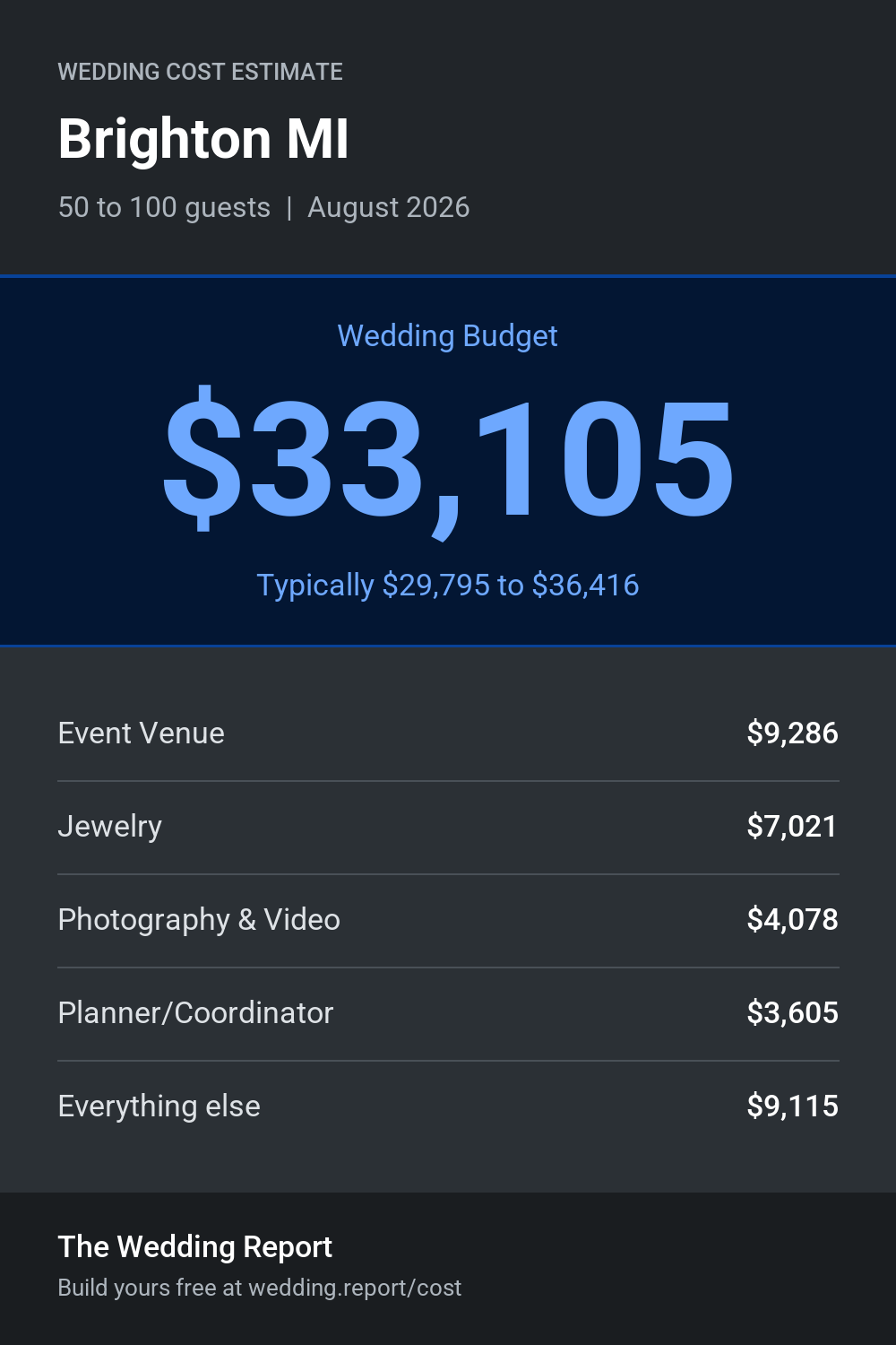 Wedding cost estimate for Brighton MI