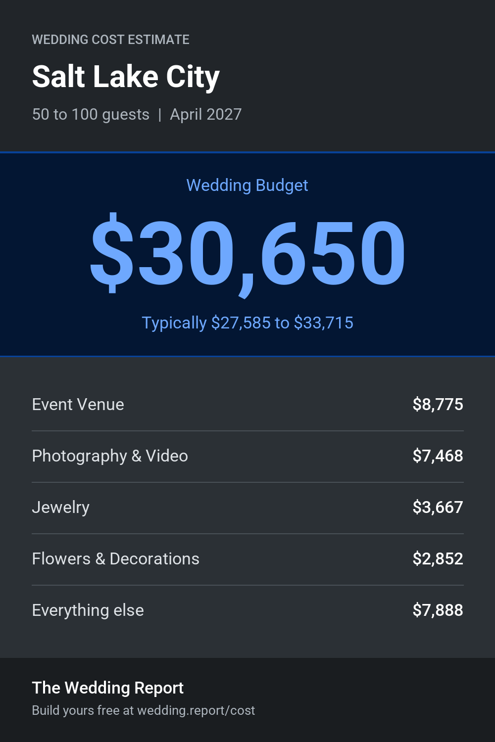 Wedding cost estimate for Salt Lake City