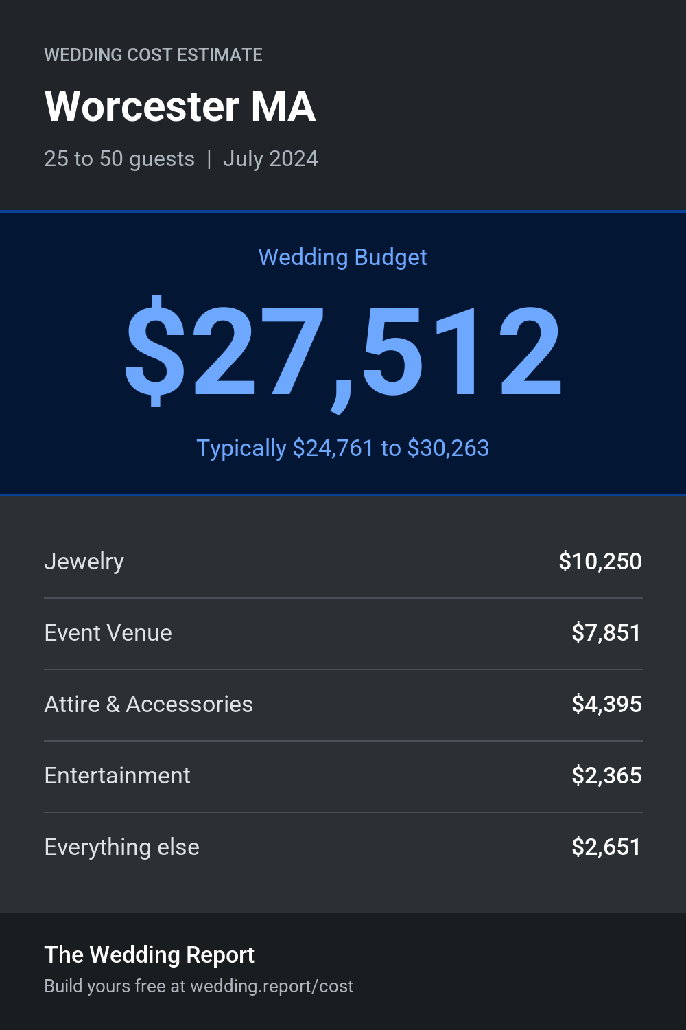 Wedding cost estimate for Worcester MA