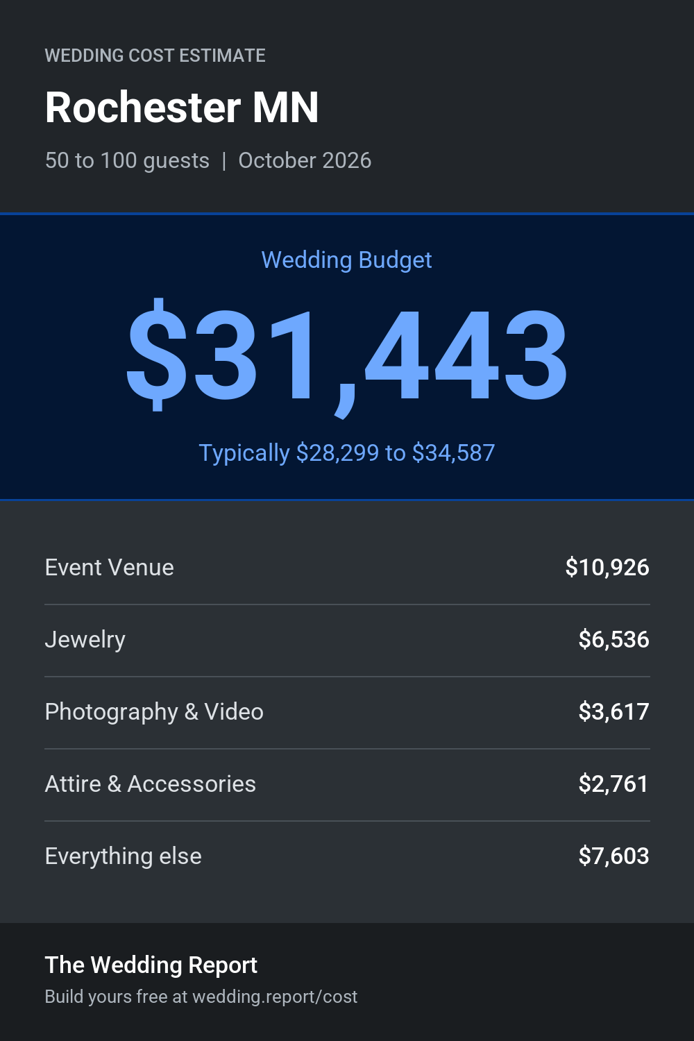 Wedding cost estimate for Rochester MN