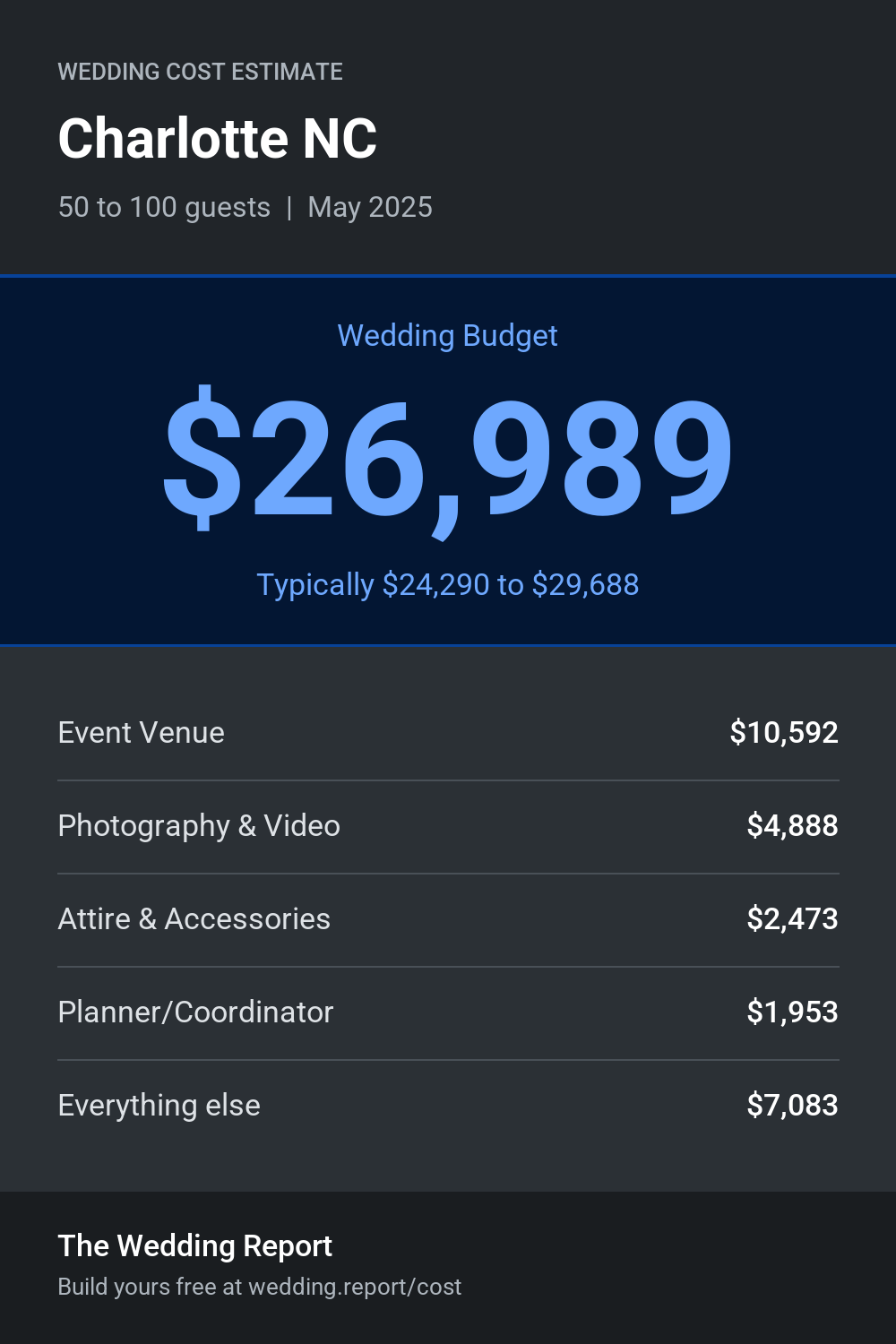 Wedding cost estimate for Charlotte NC