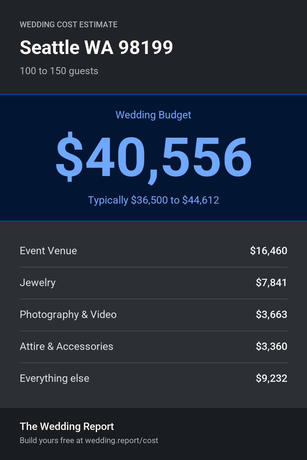 Wedding cost estimate