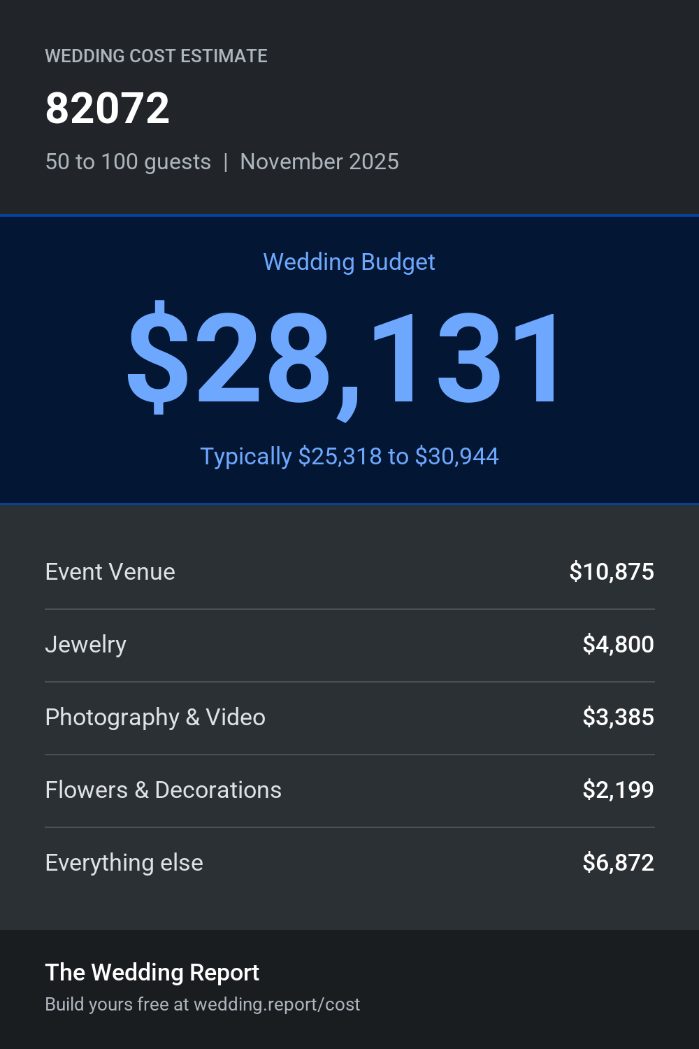 Wedding cost estimate for 82072