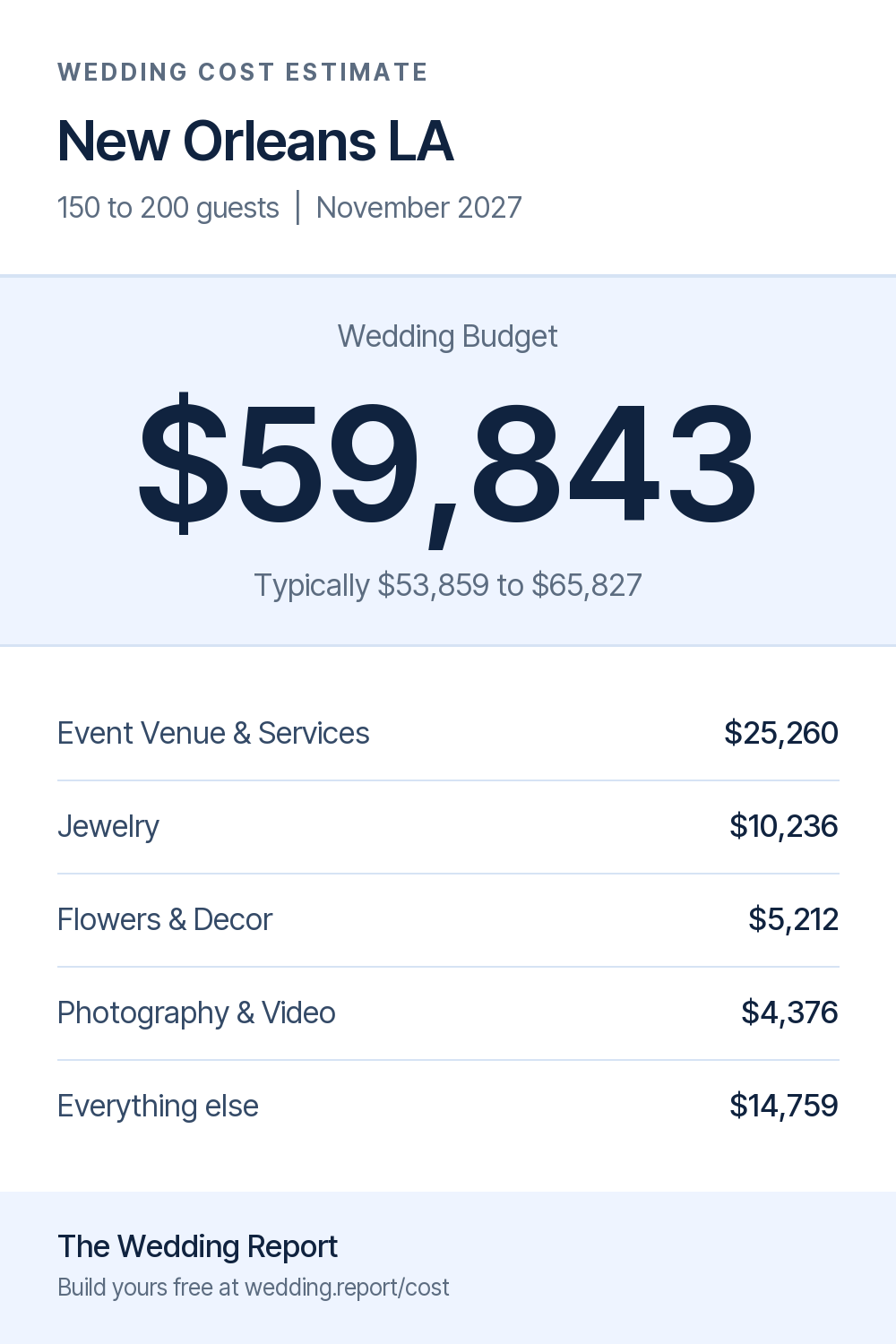 Wedding cost estimate for New Orleans LA