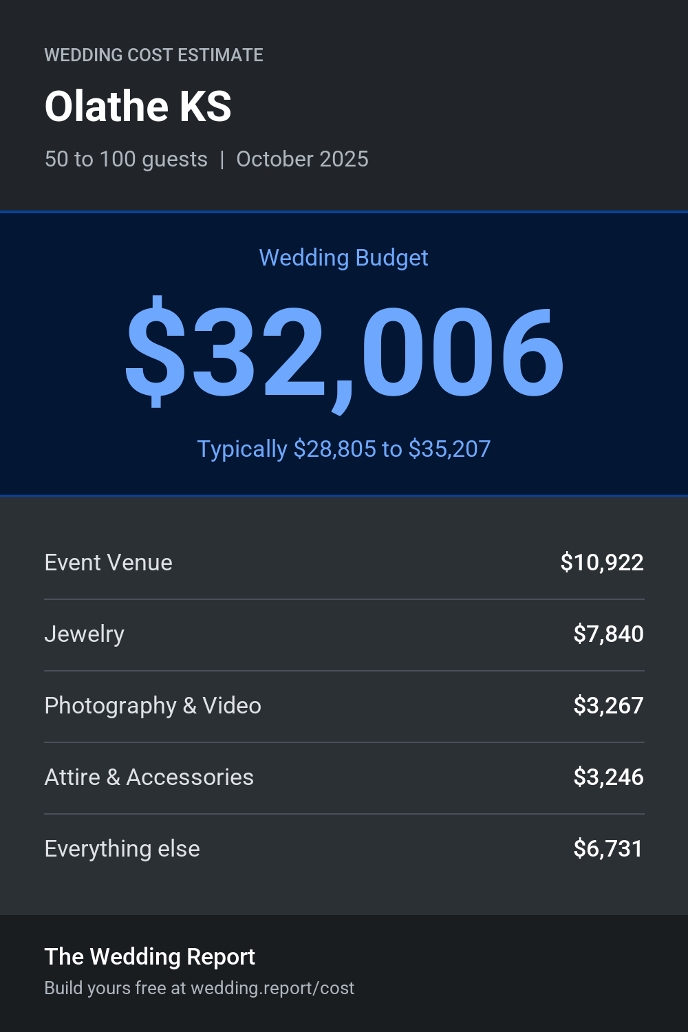 Wedding cost estimate for Olathe KS