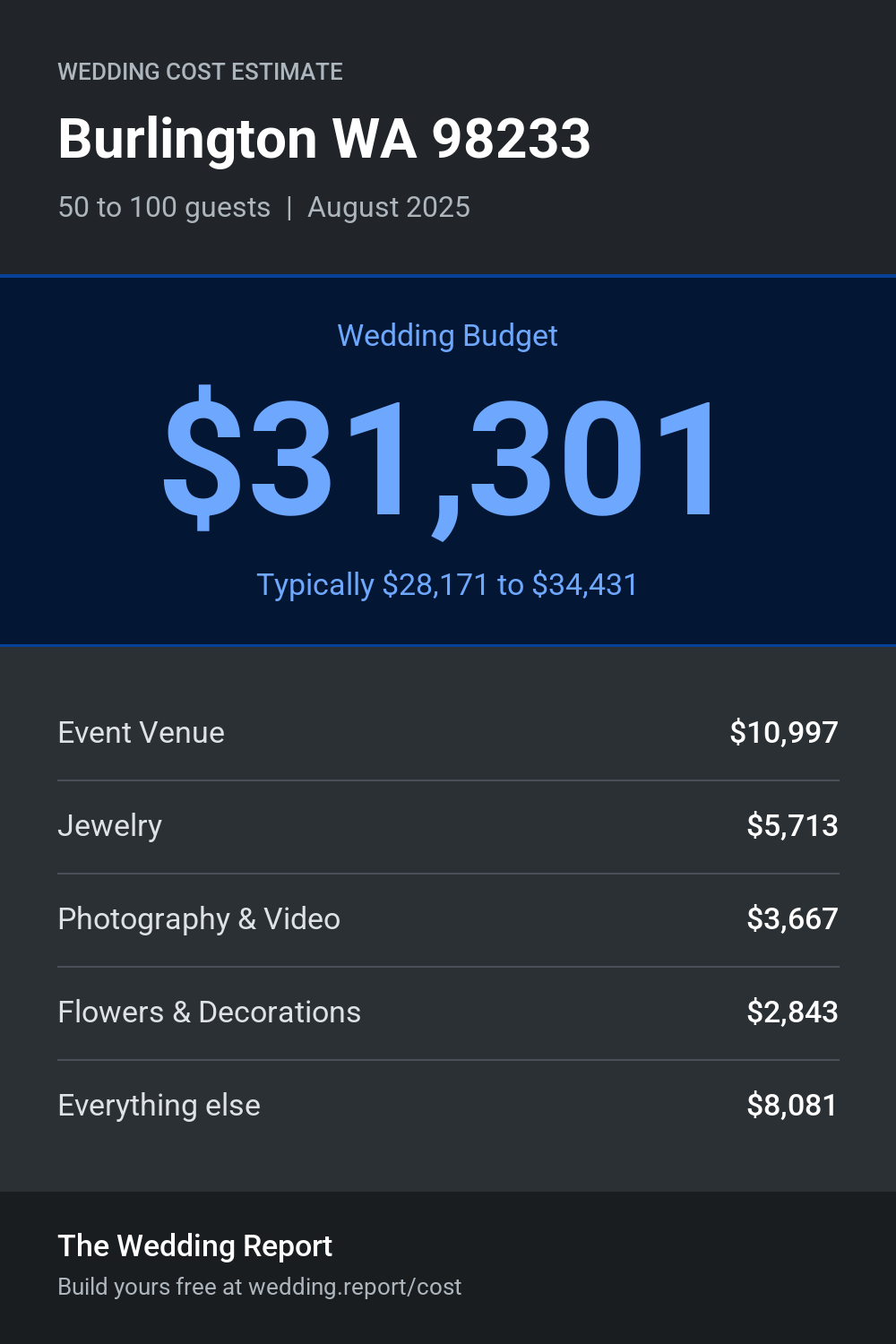 Wedding cost estimate