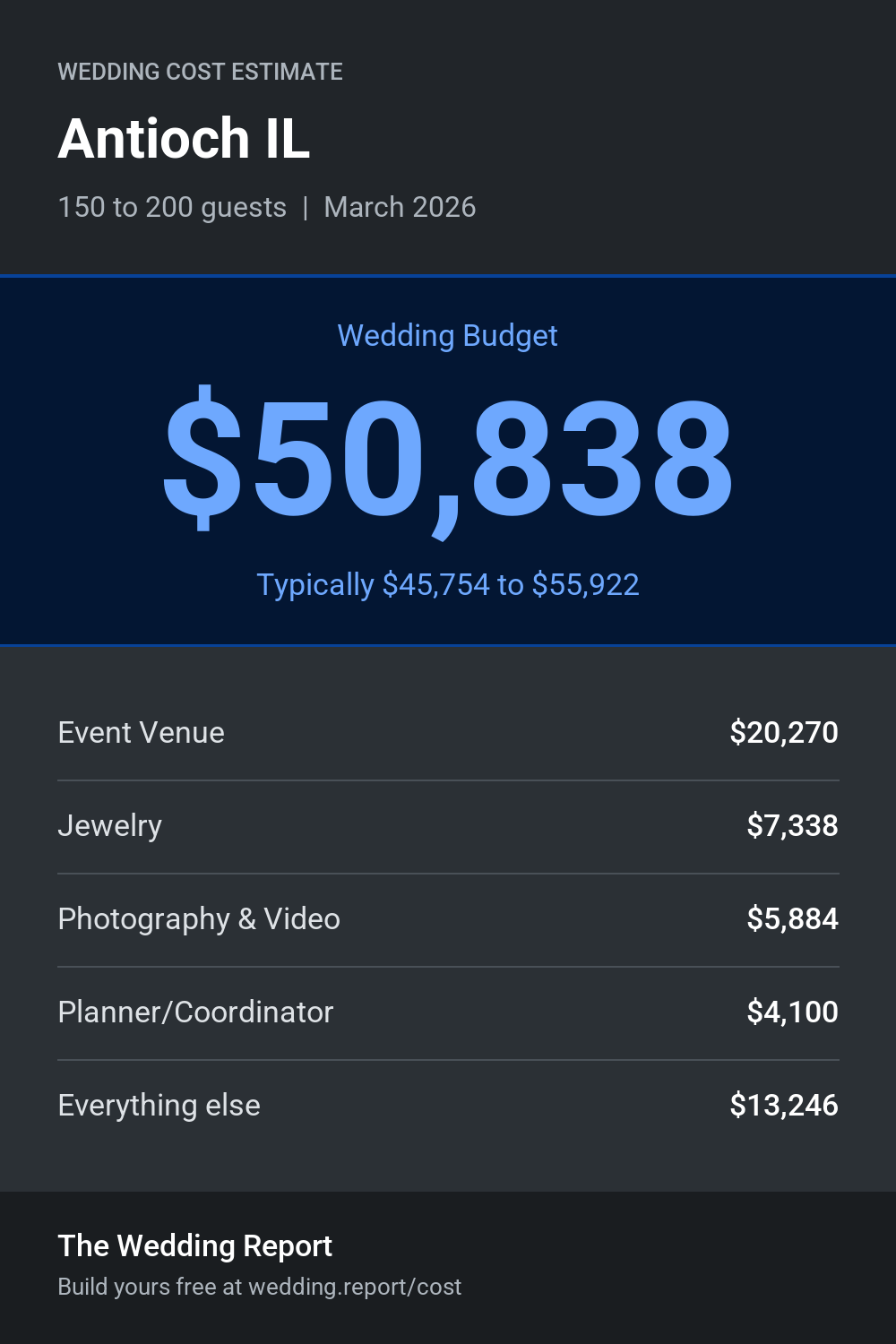 Wedding cost estimate for Antioch IL