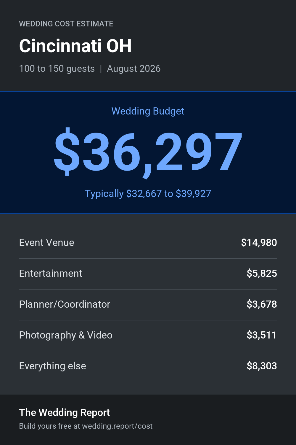 Wedding cost estimate for Cincinnati OH