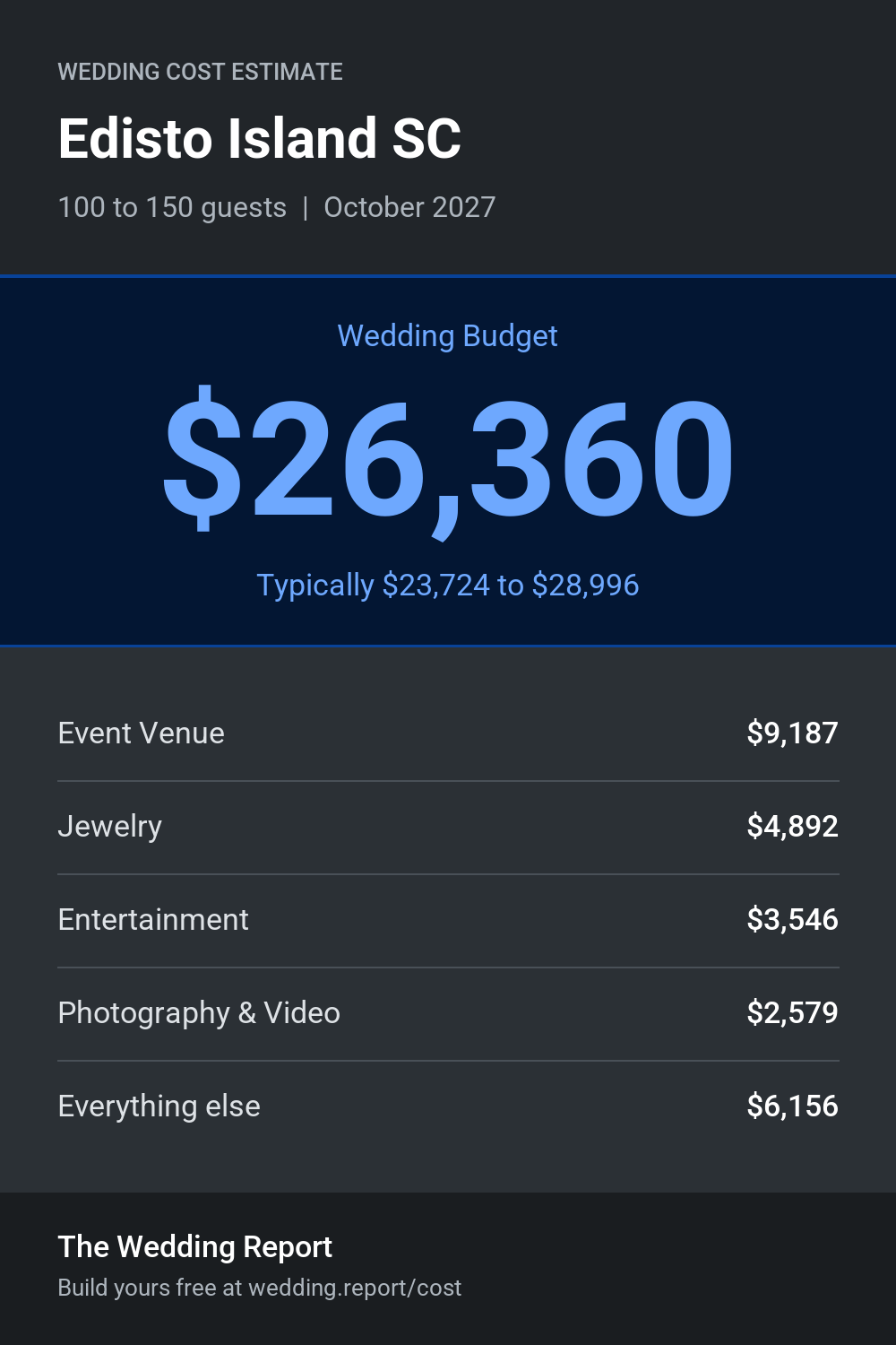 Wedding cost estimate for Edisto Island SC