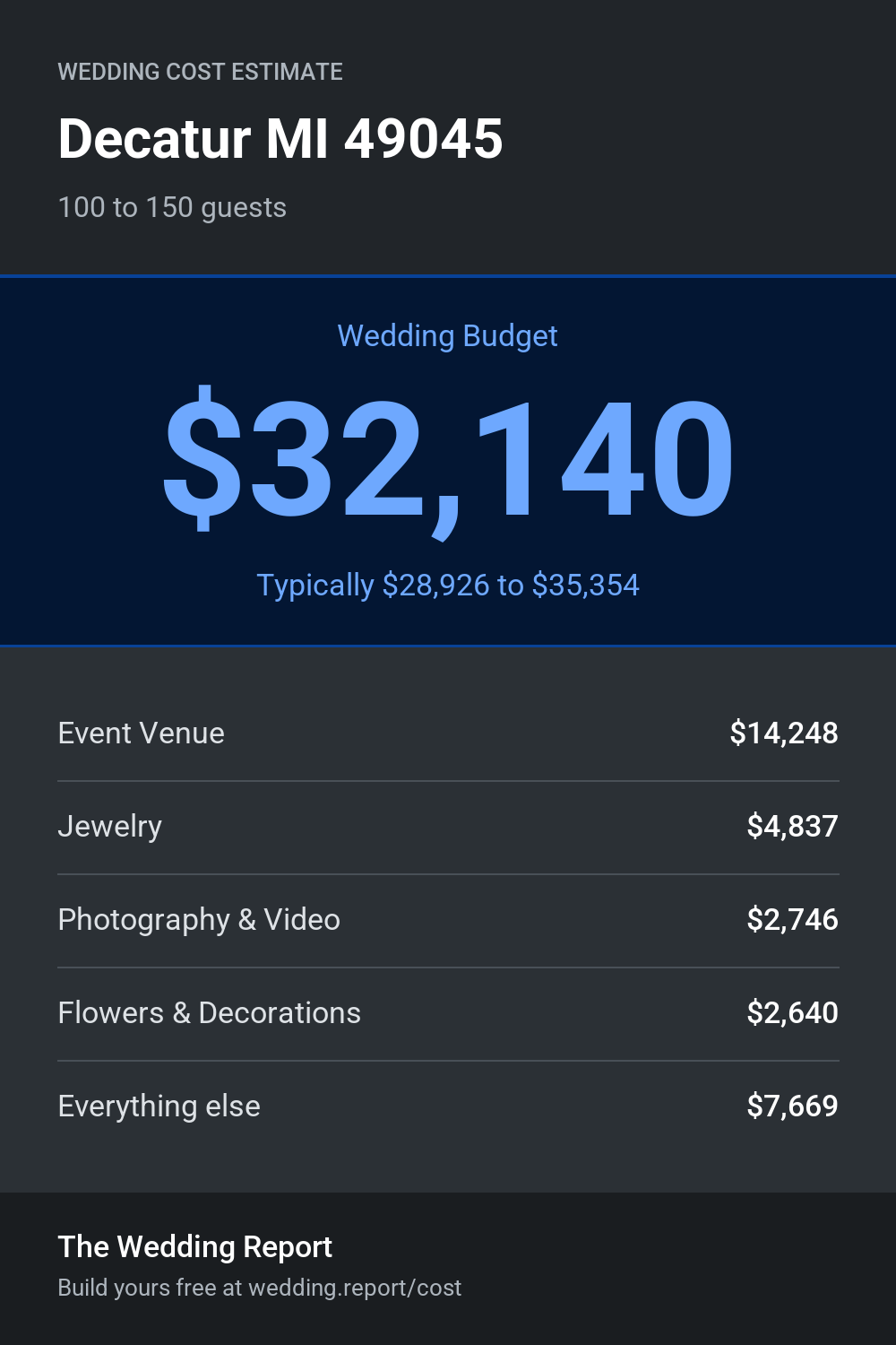 Wedding cost estimate