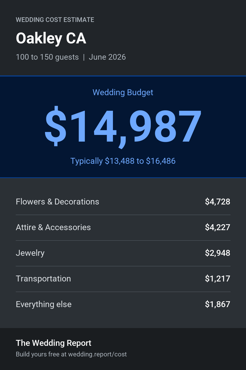 Wedding cost estimate for Oakley CA