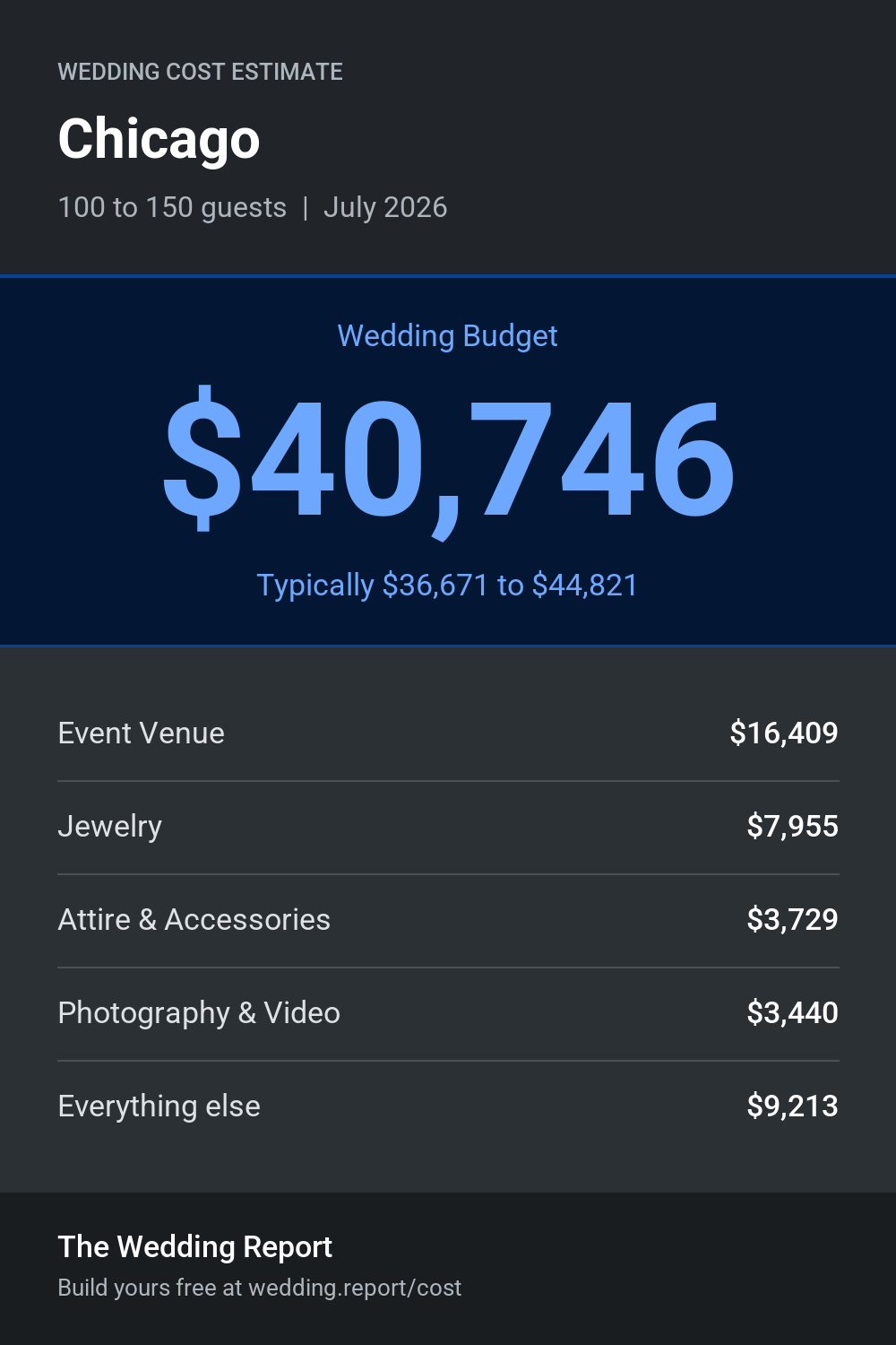 Wedding cost estimate for Chicago