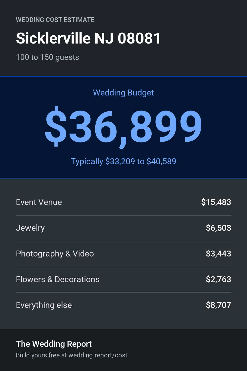 Wedding cost estimate