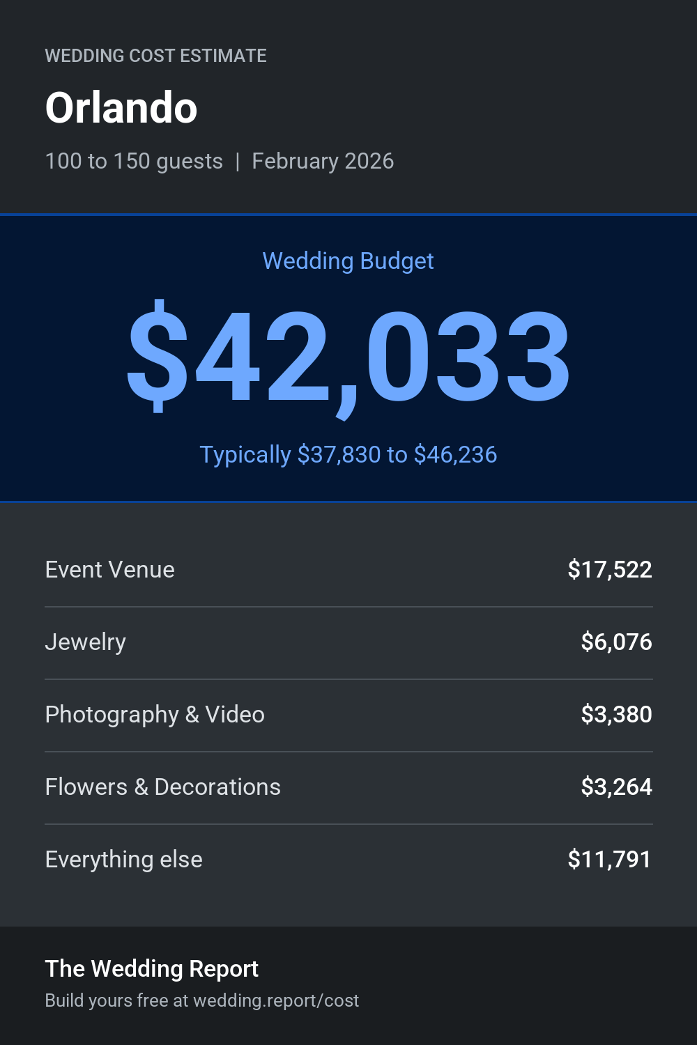Wedding cost estimate for Orlando