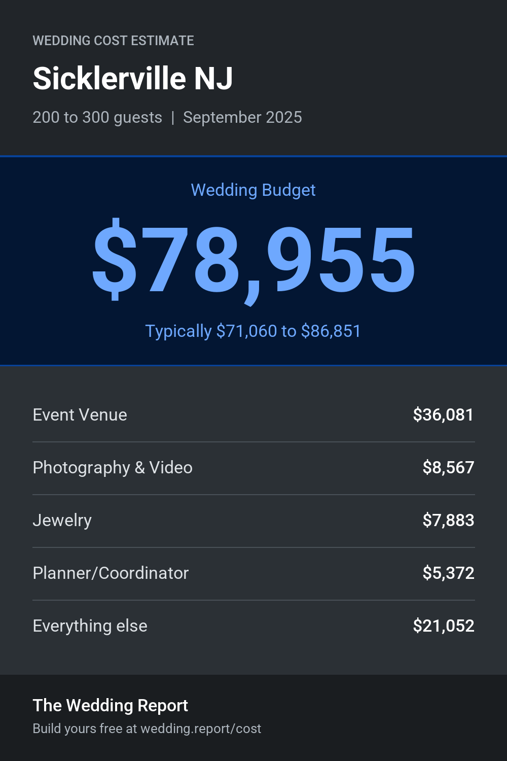 Wedding cost estimate for Sicklerville NJ