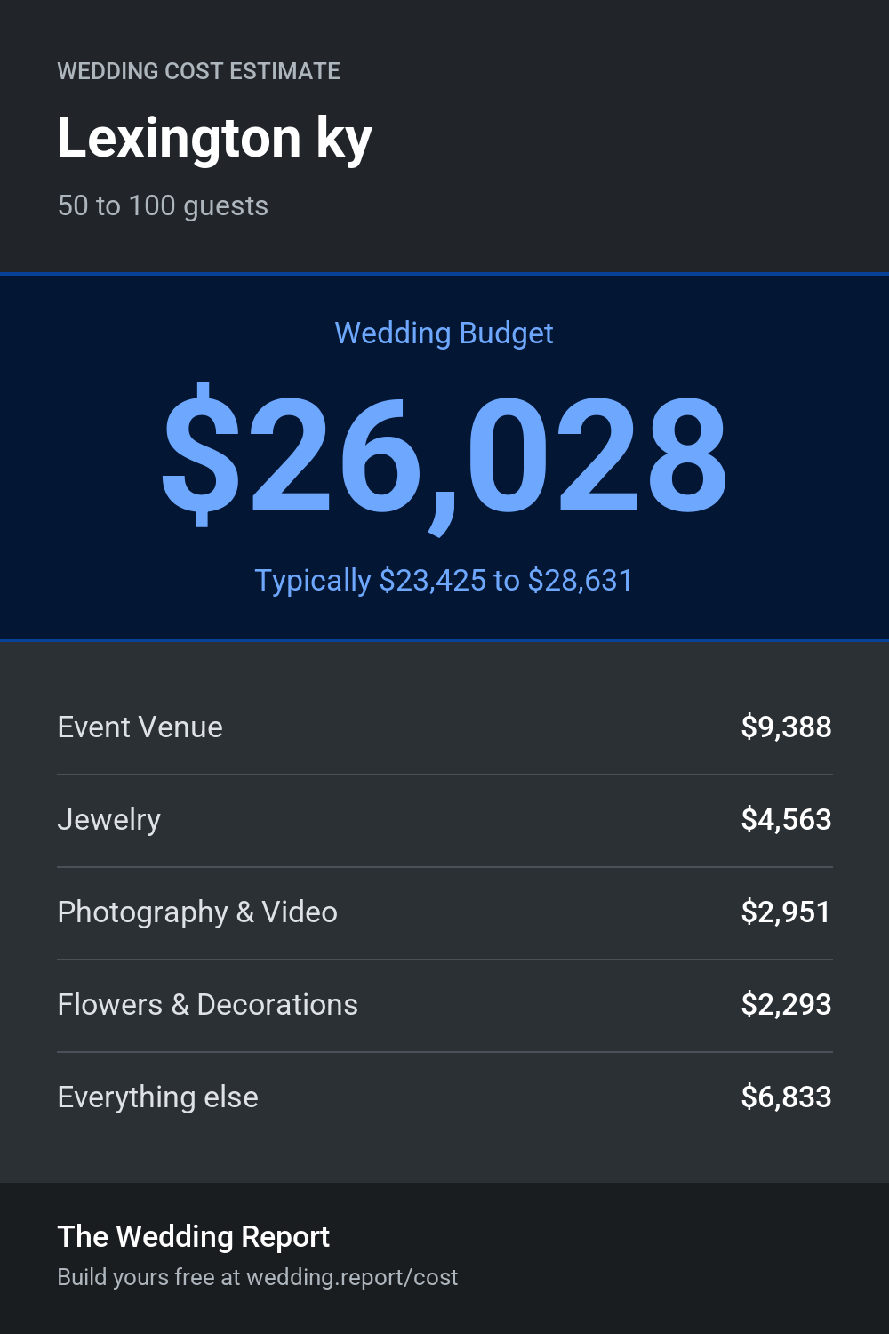 Wedding cost estimate for Lexington ky