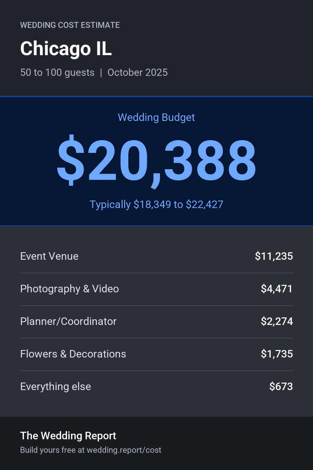 Wedding cost estimate for Chicago IL