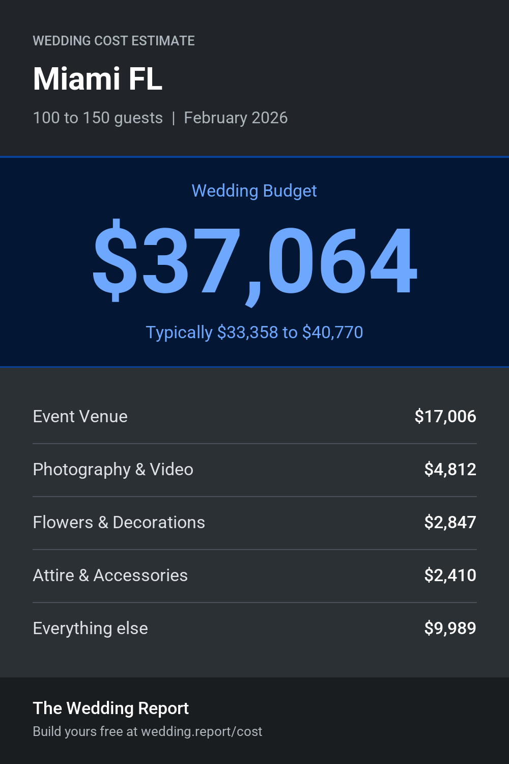 Wedding cost estimate for Miami FL