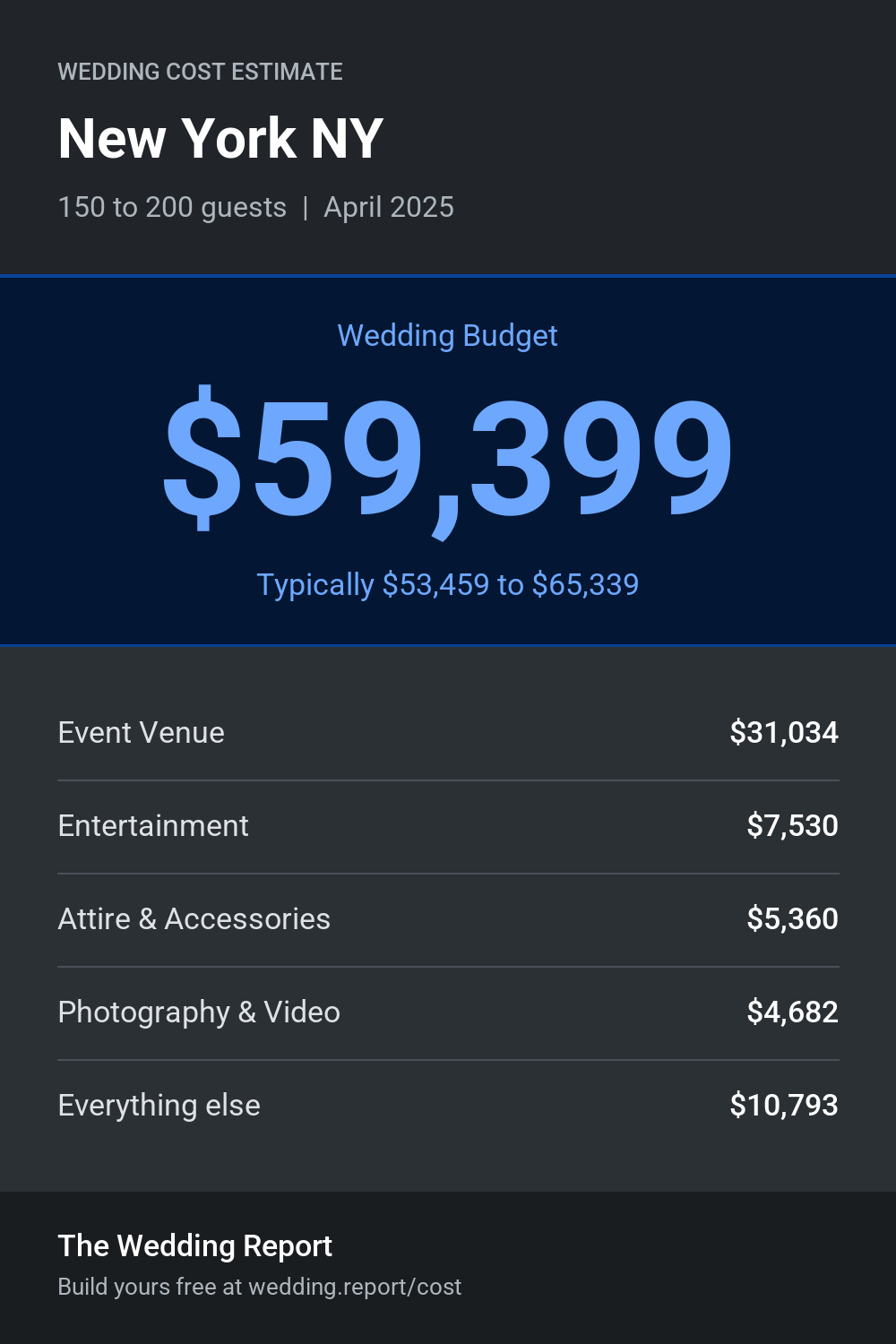 Wedding cost estimate for New York NY