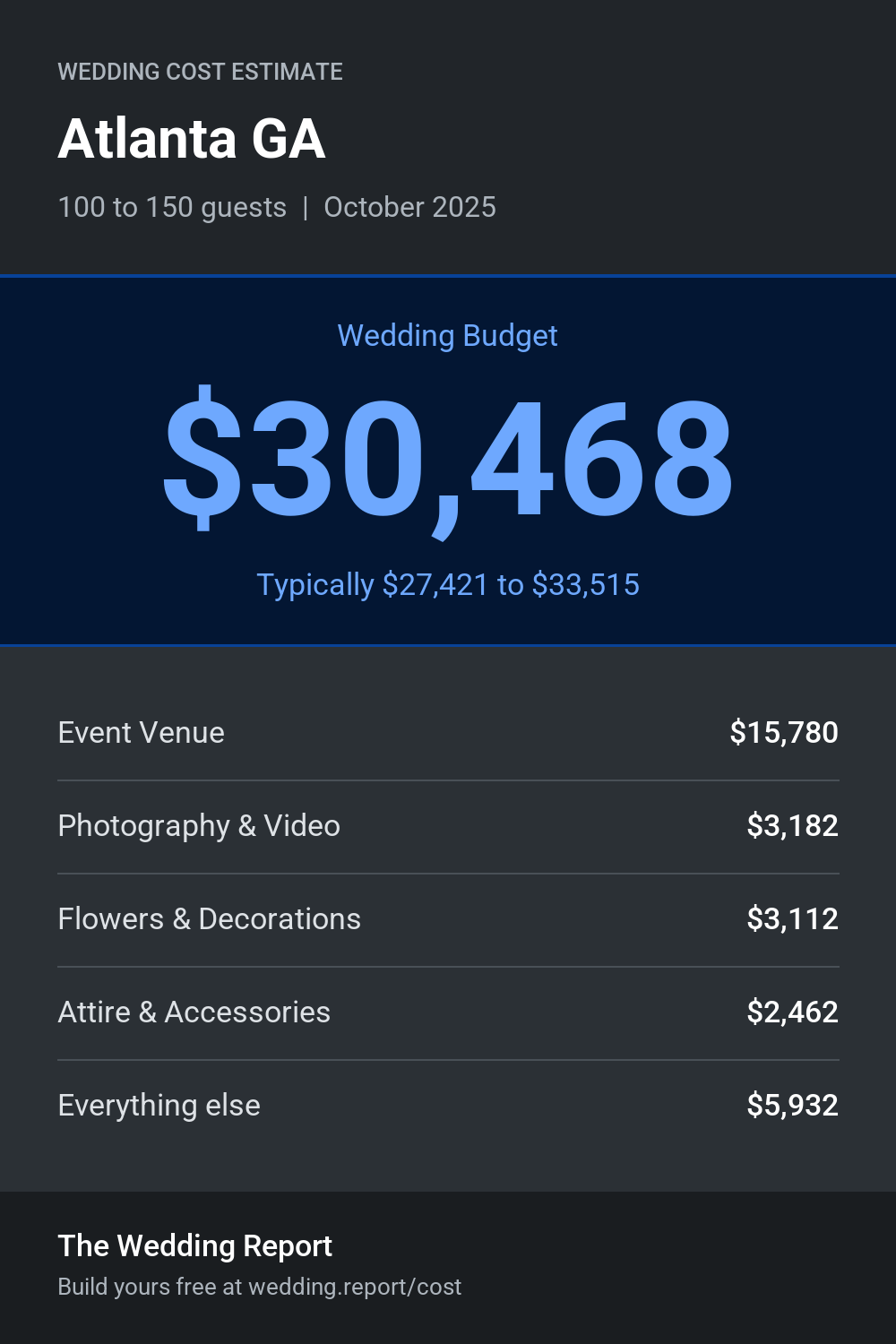 Wedding cost estimate for Atlanta GA