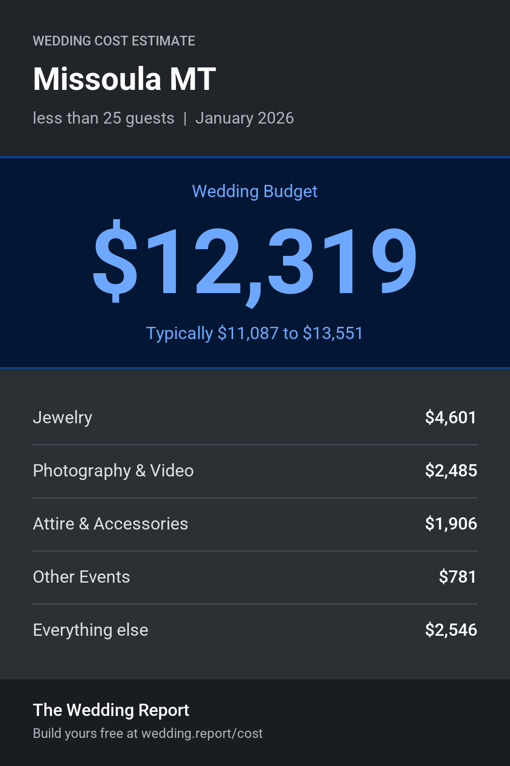 Wedding cost estimate for Missoula MT