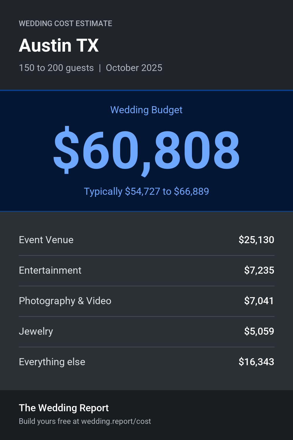 Wedding cost estimate for Austin TX