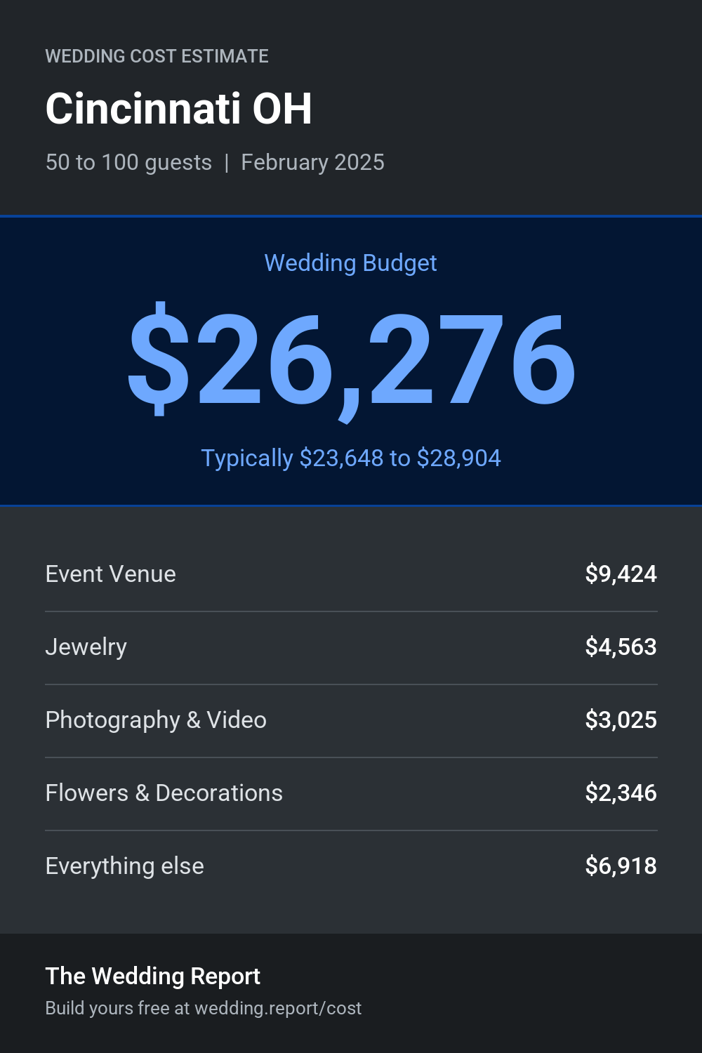 Wedding cost estimate for Cincinnati OH